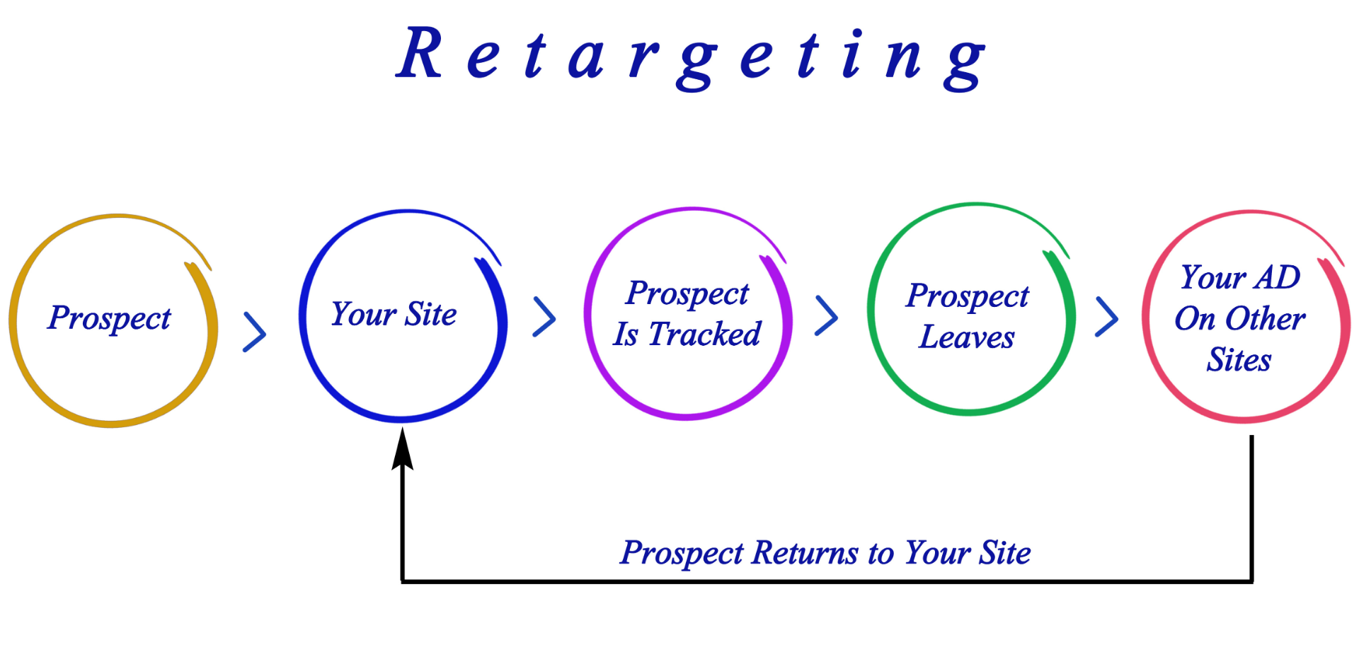 How to Use Retargeting Campaigns Without Becoming Obtrusive